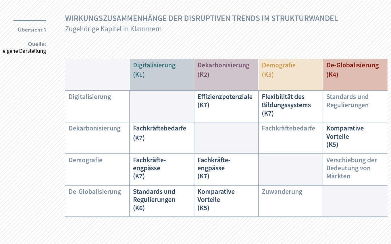Wirkungszusammenhänge der disruptiven Trends, Darstellung IW